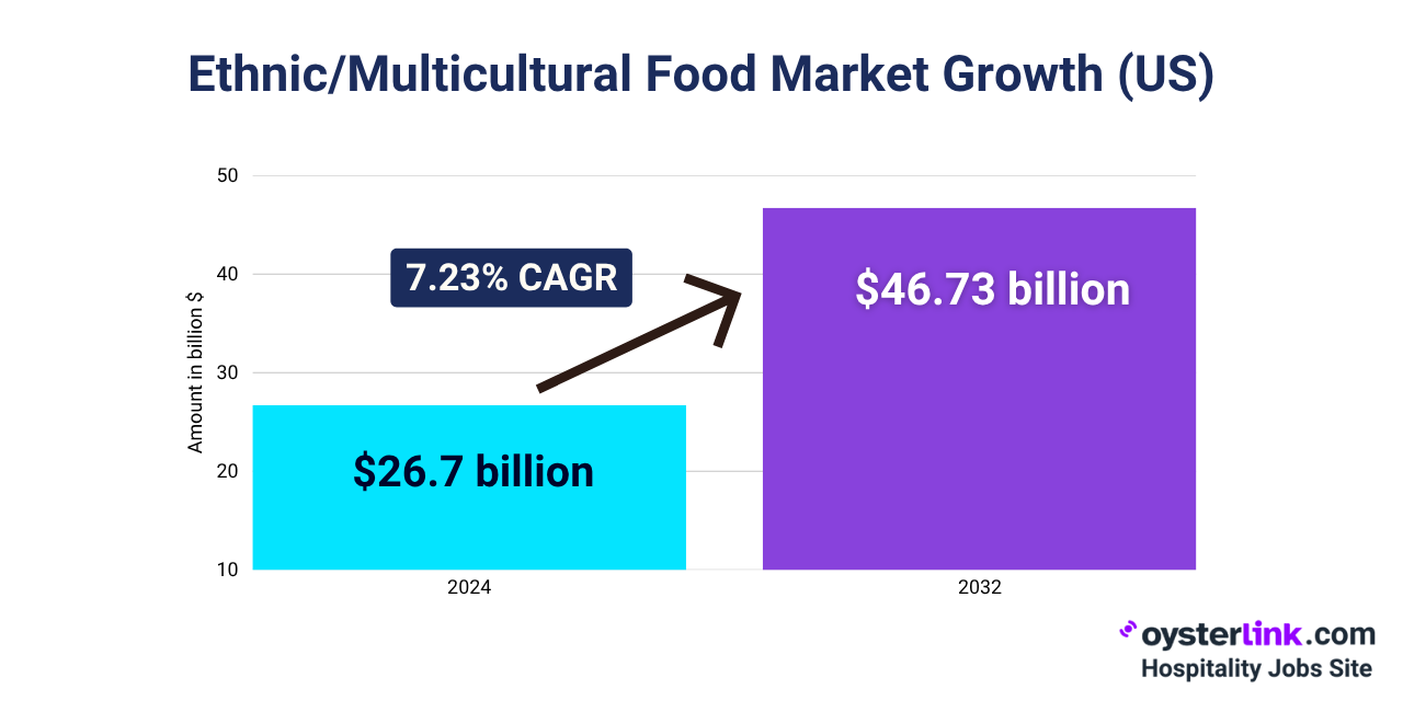 ethnic multicultural food market size usa
